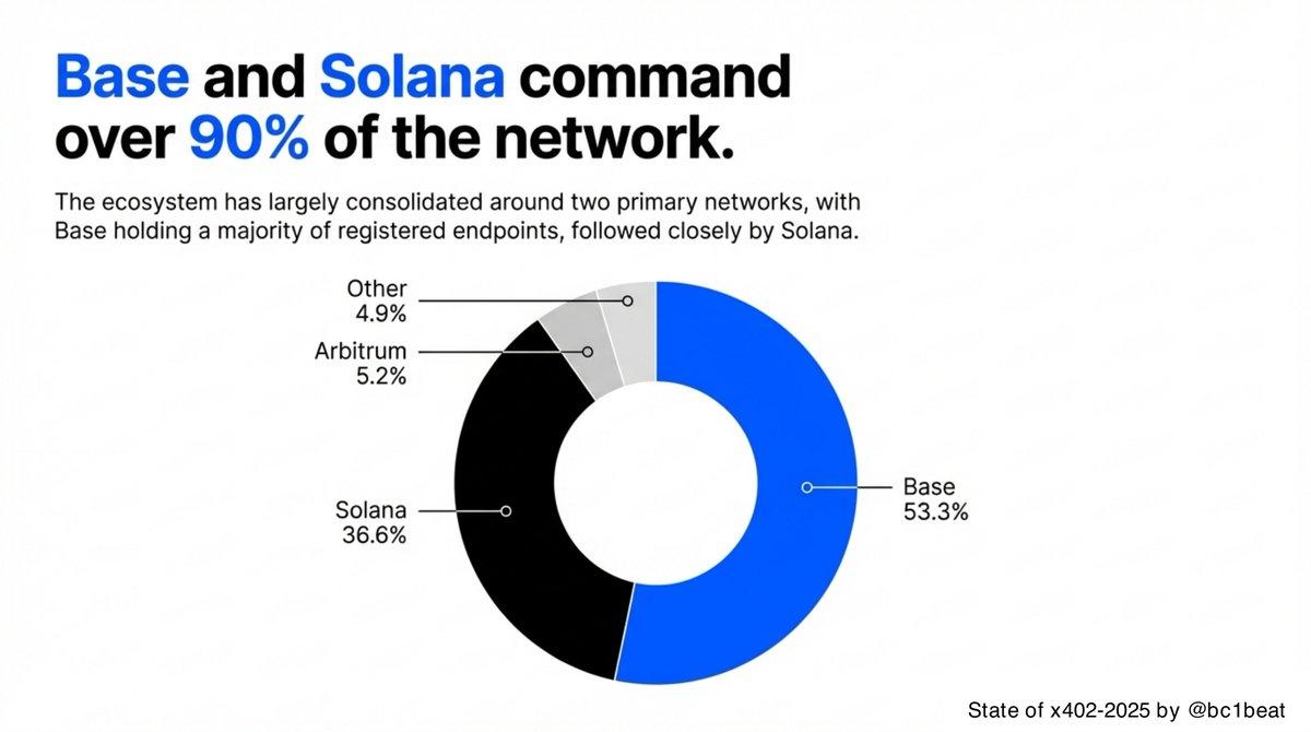 x402 12 月交易数据剖析：人们到底在构建什么？ image 6