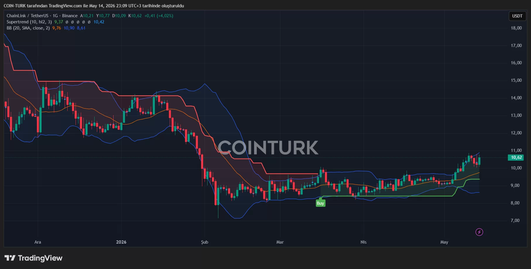 BTC and AI rally lifts DOGE, AVAX, SOL, LINK up to 5 percent
