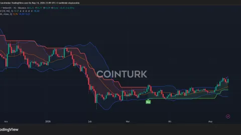 BTC and AI rally lifts DOGE, AVAX, SOL, LINK up to 5 percent