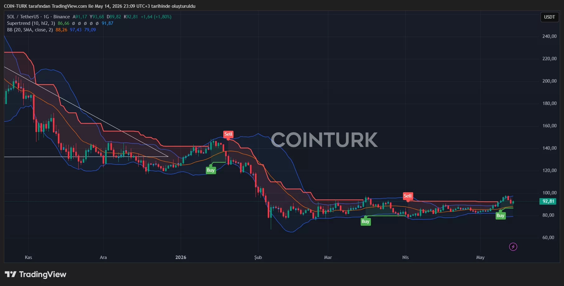 BTC and AI rally lifts DOGE, AVAX, SOL, LINK up to 5 percent image 2