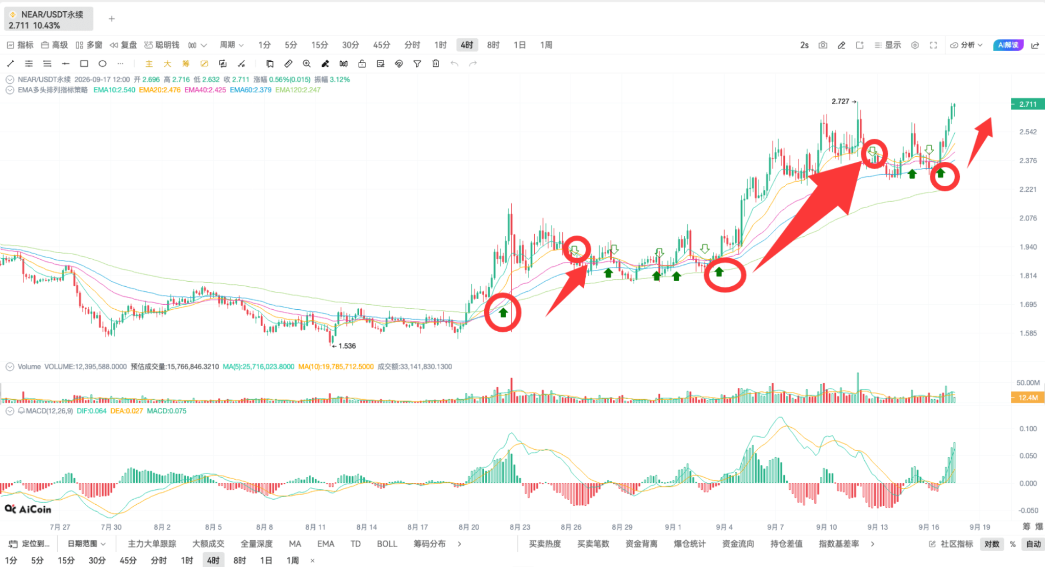 币须会技术｜掌握 EMA 共振，开仓准、拿得稳、赚得多 image 12