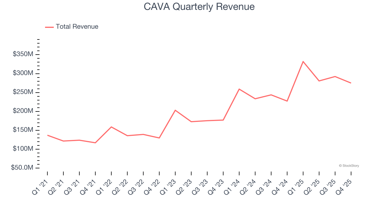 CAVA's (NYSE:CAVA) Q4 CY2025 Sales Top Estimates, Stock Soars image 1