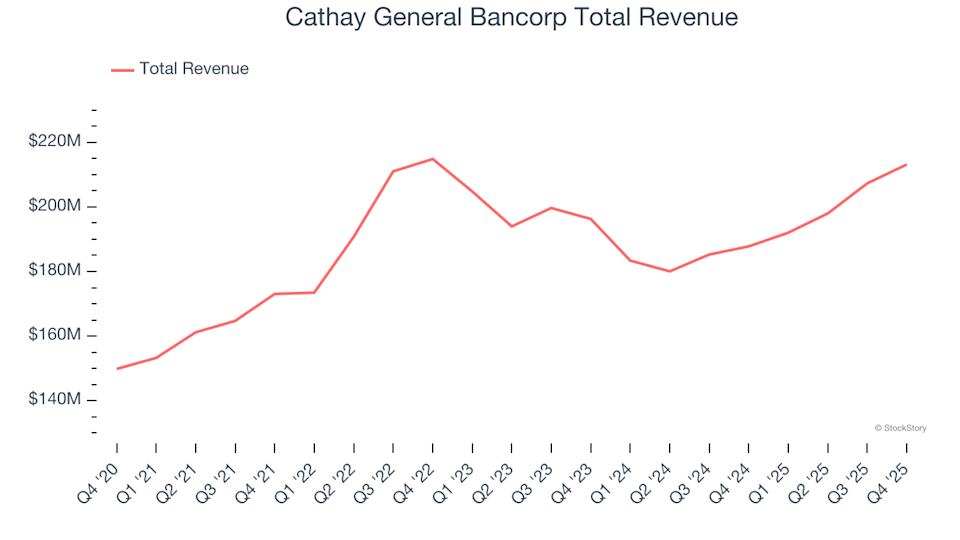 Winners And Losers In Q4: How Cathay General Bancorp (NASDAQ:CATY) Compares To Other Regional Bank Stocks image