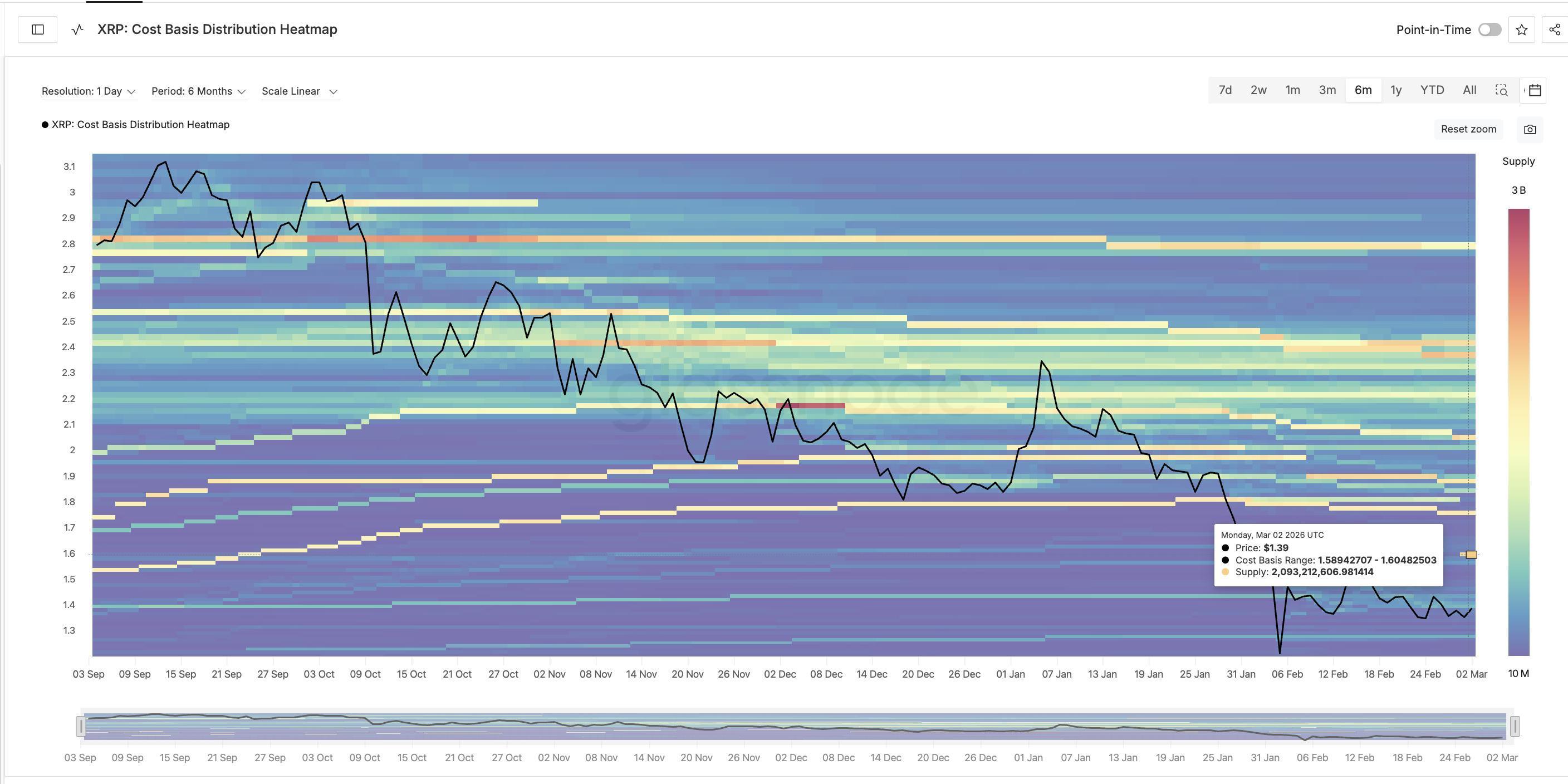 XRP Gears Up for a Breakout Battle at the 2 Billion Sell Wall — What’s Next for Price? image 6