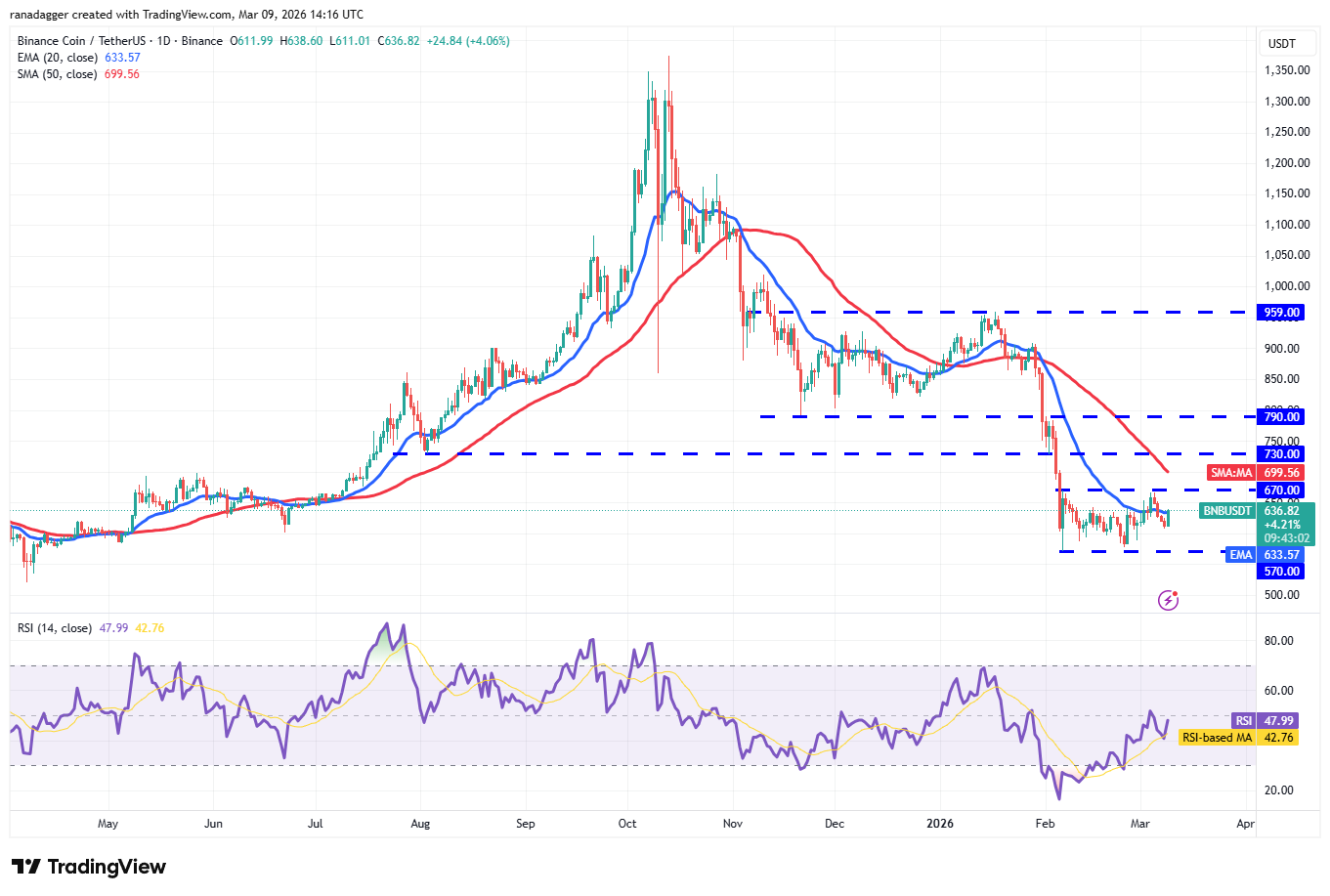 Price predictions 3/9: SPX, DXY, BTC, ETH, BNB, XRP, SOL, DOGE, ADA, BCH image 5