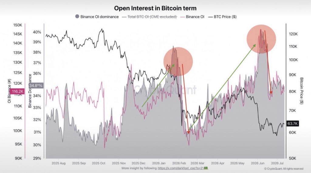 CryptoQuant：比特币低波动阶段助长杠杆积累，为剧烈抛售创造条件  image 1