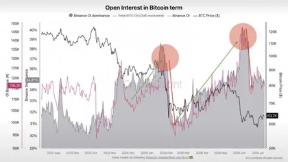  CryptoQuant：比特币低波动阶段助长杠杆积累，为剧烈抛售创造条件 