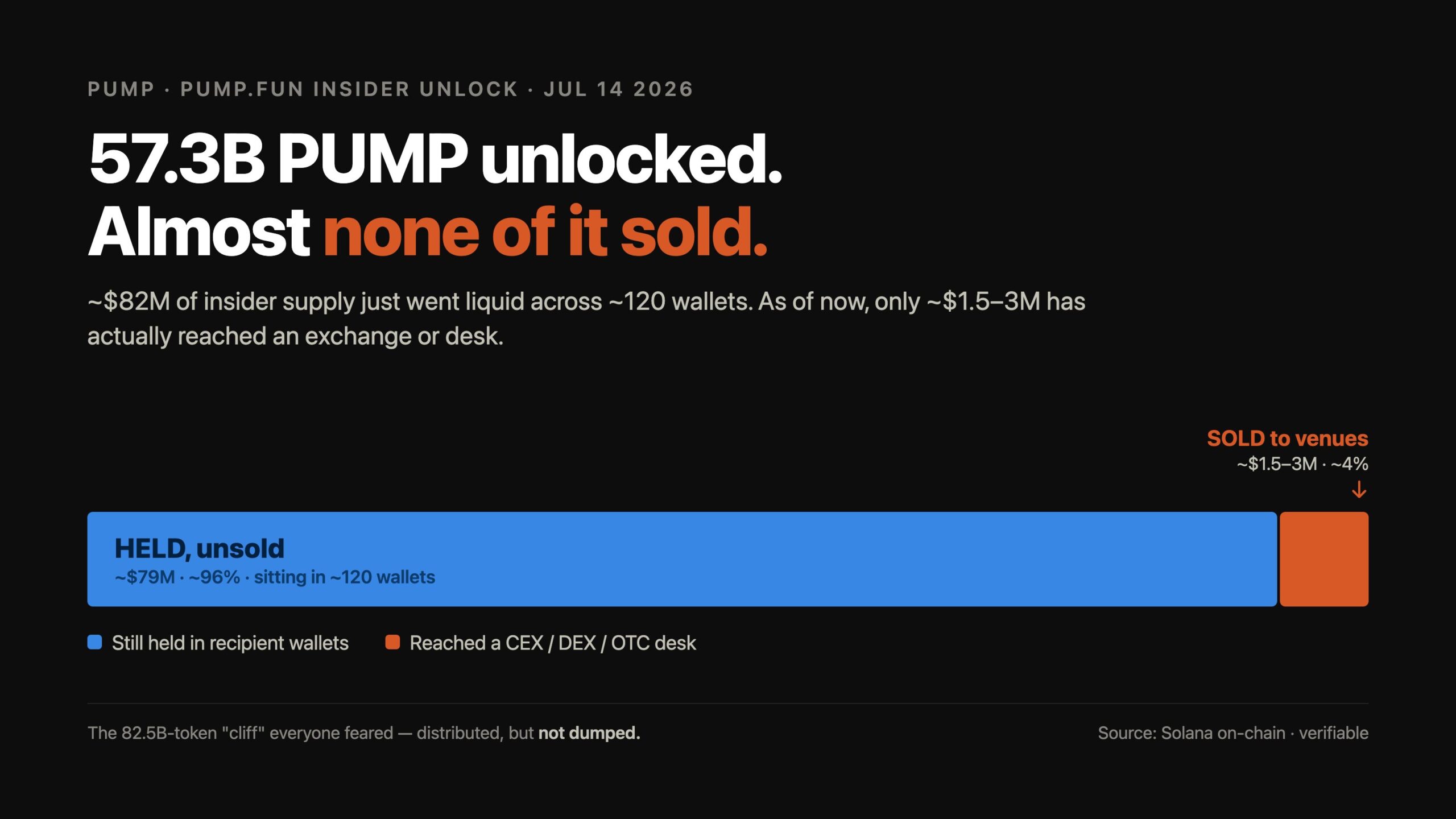 Why $PUMP Soars 16% Despite a Massive Token Unlock — Can It Surge Another 87%? image 2