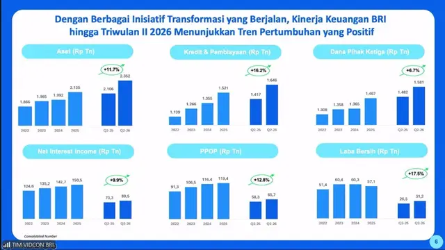 Ekspansi Kredit dan Penguatan Dana Murah Bawa Laba BRI Tumbuh 17,5 Persen Jadi Rp31,2 Triliun image 1