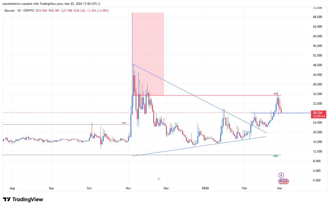 Decred [DCR] price prediction – How the $28-demand zone came into the picture image 0