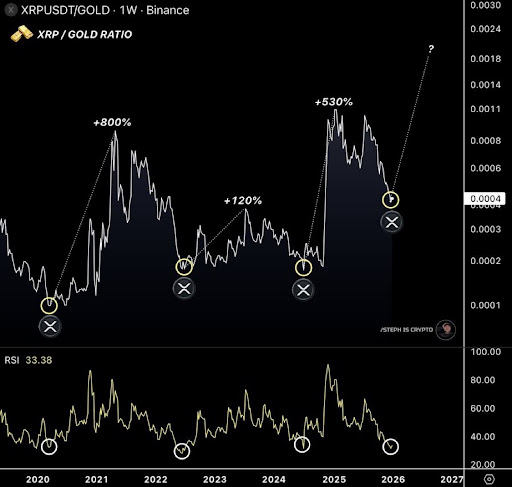 XRP/Gold Ratio Just Reached A Historical Support Zone, What This Means For Price image 2