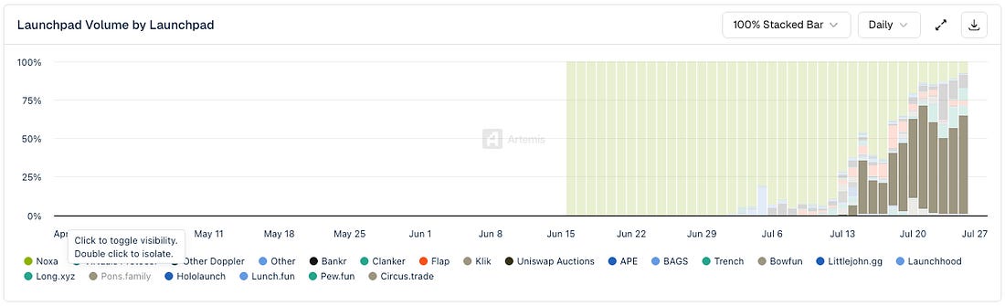 一周数据回顾：S&P Pantera 指数上线，Robinhood Chain 成交量跻身前四 image 6