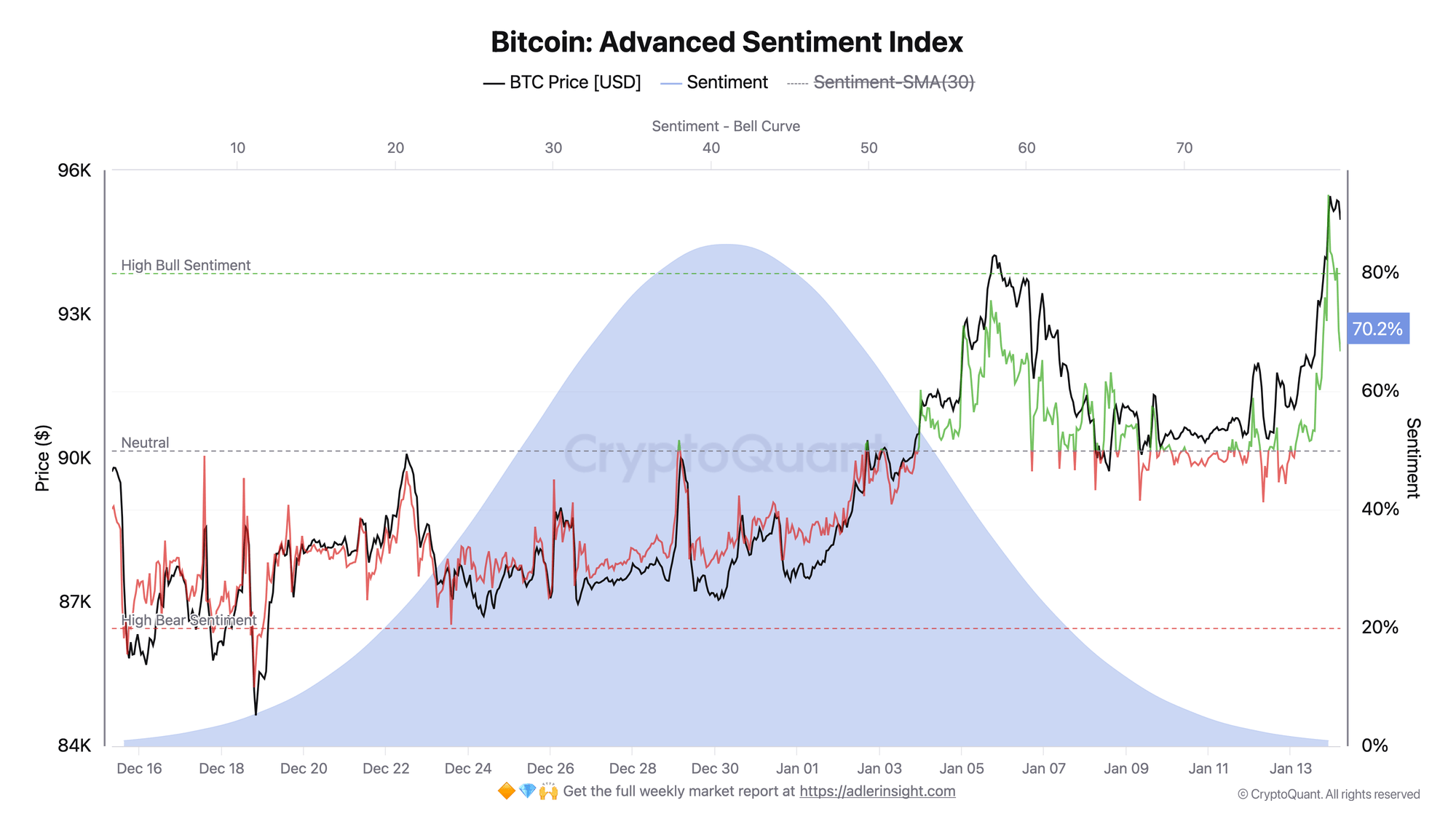 Bitcoin Bulls Take Control: Futures Positioning Turns Bullish for First Time Since October