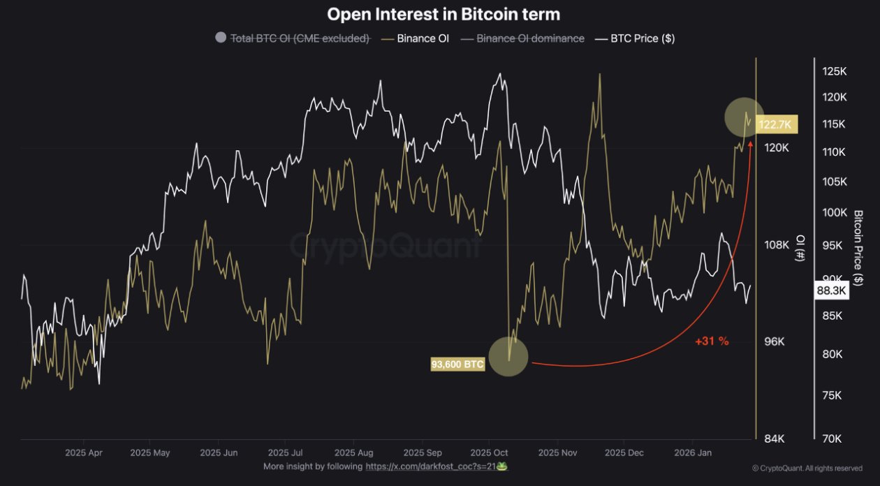 Der Hebel von Bitcoin steigt – Steht BTC ein Volatilitätsausbruch bevor?