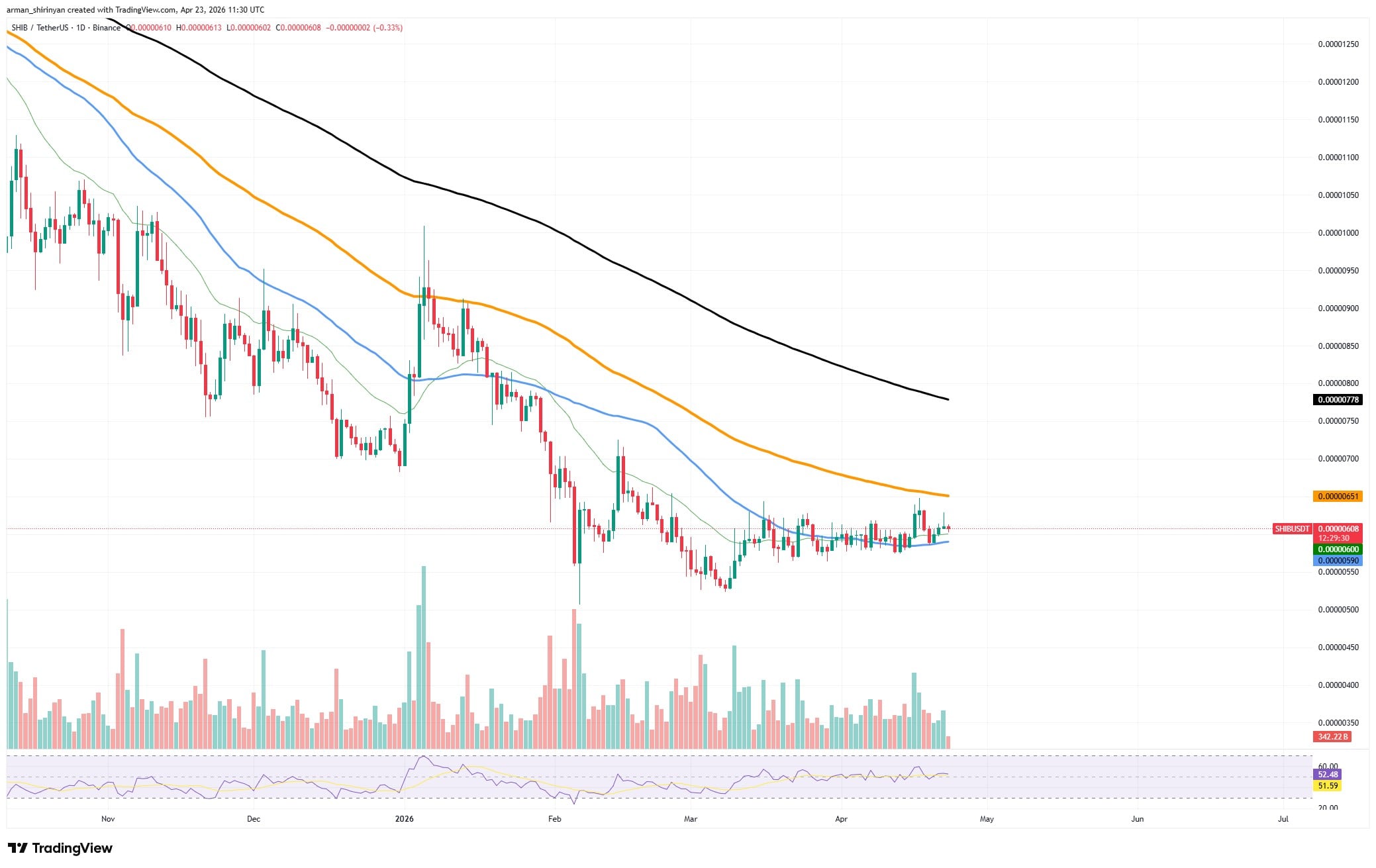 Shiba Inu (SHIB) Sees 86 Billion Removed in 24 Hours: Will Centralized Exchanges Fall? image 2