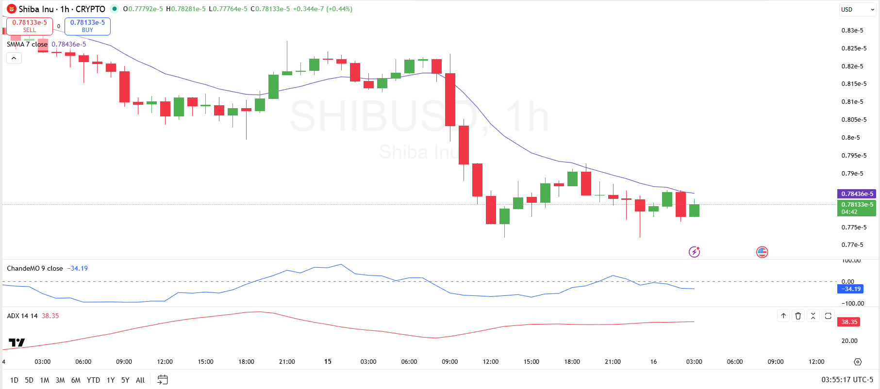 Pronóstico del mercado de Shiba Inu para el 16 de diciembre: ¿Se avecina una nueva ola de ventas de Shiba Inu?