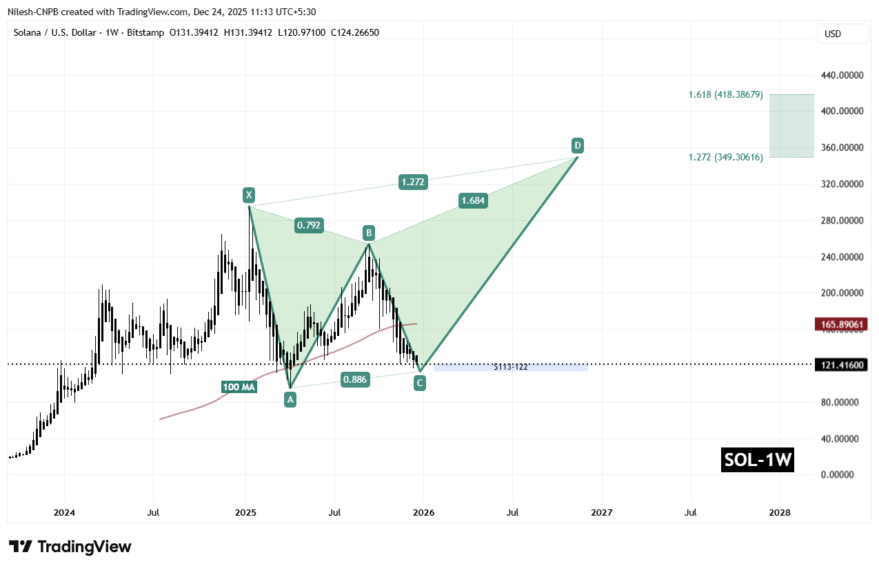 Is Solana (SOL) Nearing Potential Bullish Reversal? This Emerging Pattern Suggests So! image 1