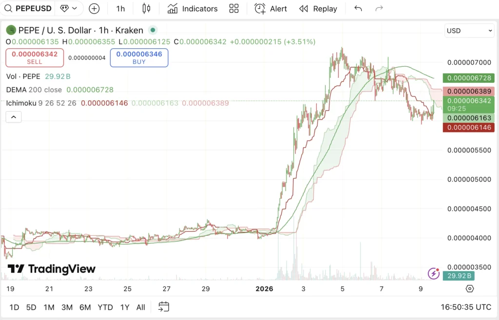 Тенденції цін ETH та PEPE залишаються позитивними, поки ринкова активність зростає image 2
