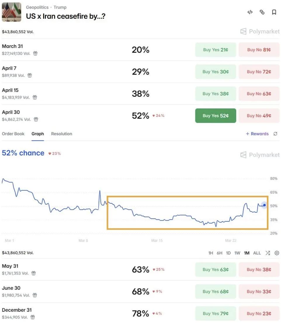 停火概率50%，高盛将投资者分为三大阵营，称"现在庆祝还为时尚早" 