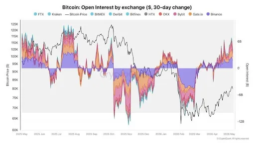 Bitcoin Open Interest Explodes Beyond 2025 All-Time High Session Levels