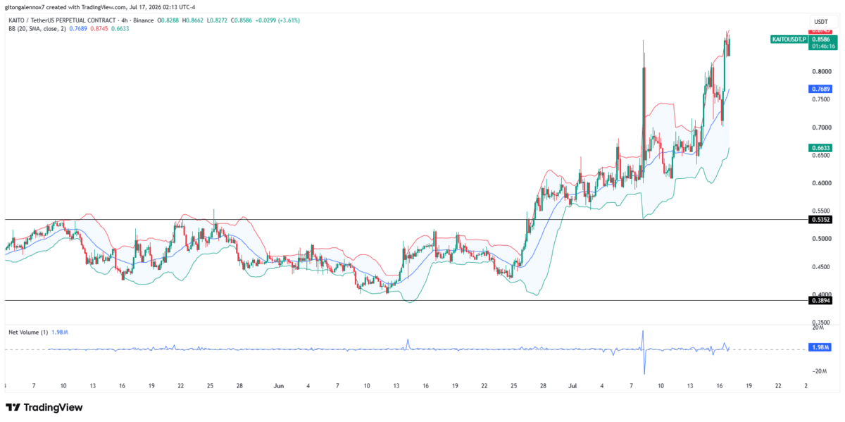 Can KAITO sustain its 13% rally before $14.9mln token unlock? image 4