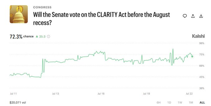 آخر المستجدات بشأن قانون «CLARITY»: احتمالات التصويت في مجلس الشيوخ تتجاوز 72% بعد إنفاق قياسي في مجال العملات المشفرة image 0