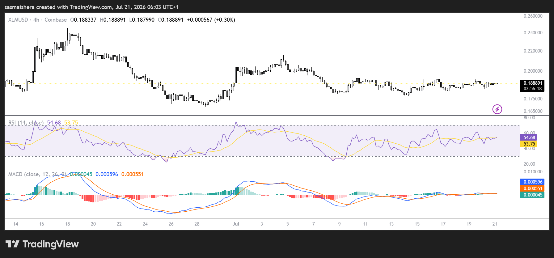 Stellar price outlook: mixed derivatives data signals potential breakout image 1