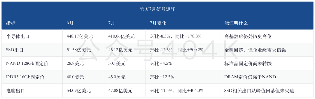 NAND涨价出现裂缝：韩国出口单位价值近10个月首降，SSD为何仍在走强 image 0