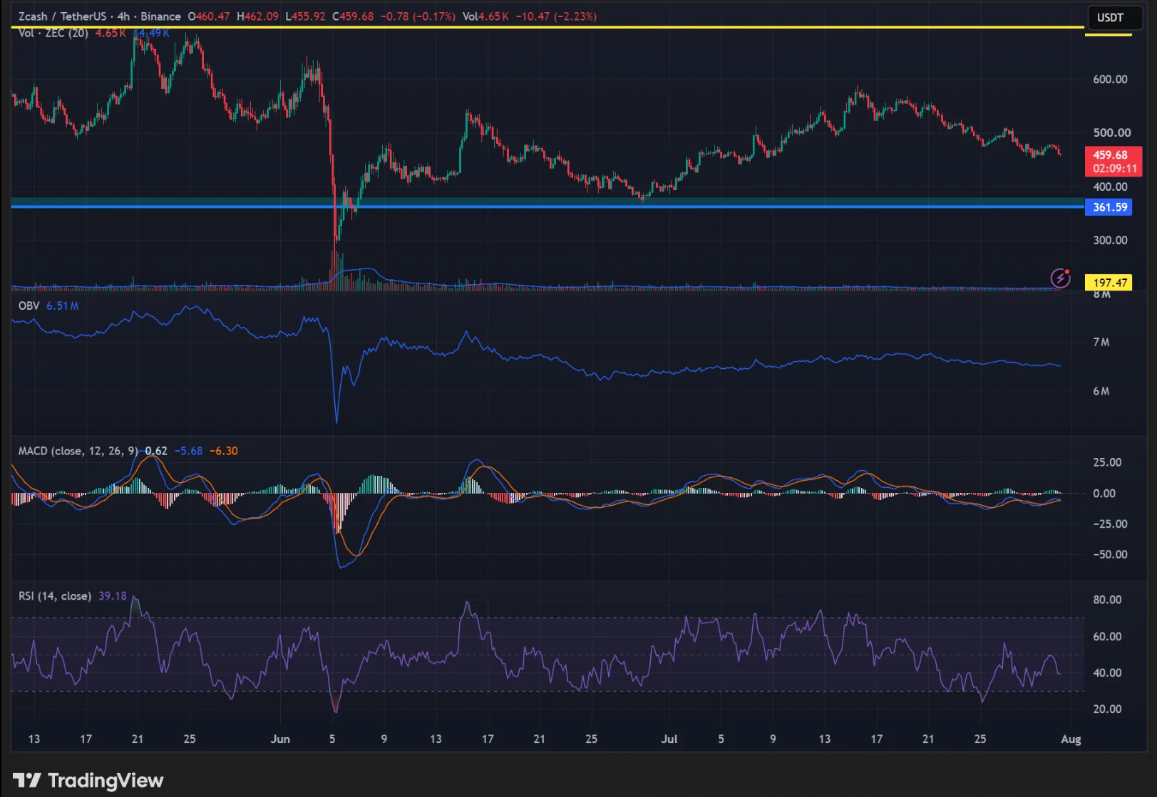 Zcash’s Ironwood upgrade boosts token, but is it enough for ZEC to break its bearish trend?