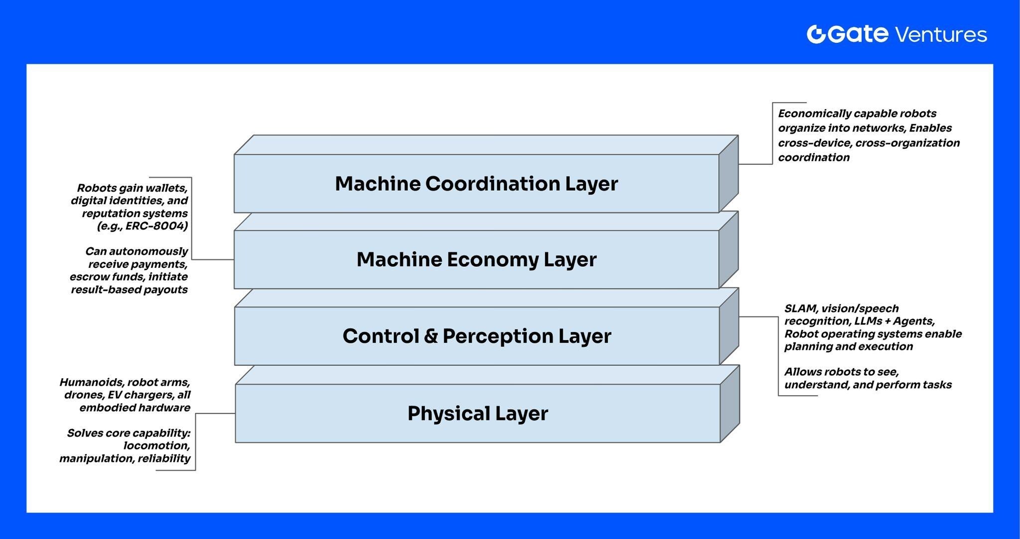 机器经济的崛起： Web3 如何推动机器人从工具走向自治系统