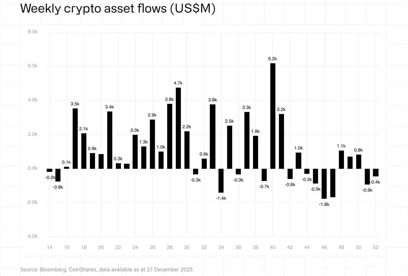 صناديق XRP ترتفع رغم تسجيل منتجات العملات الرقمية المتداولة ETPs تدفقات خارجة أسبوعية بقيمة 446 مليون دولار: CoinShares