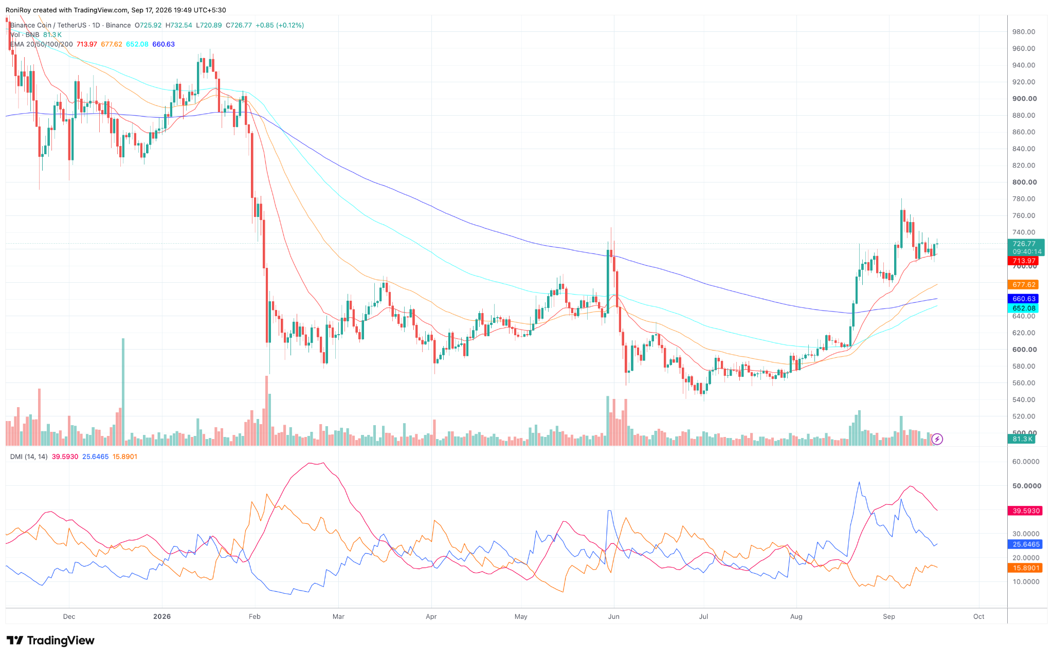 BNB price rises as RWA growth builds, but can bulls break $740? image 2