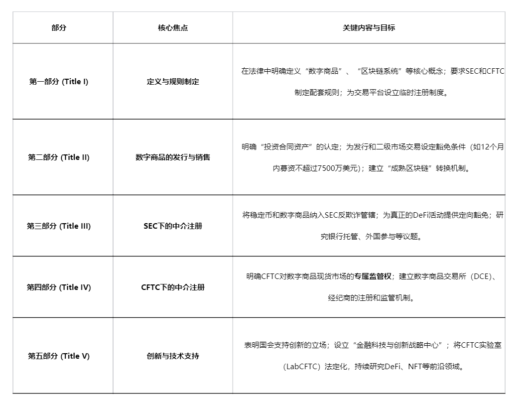 CLARITY法案：美国加密监管“五步棋”