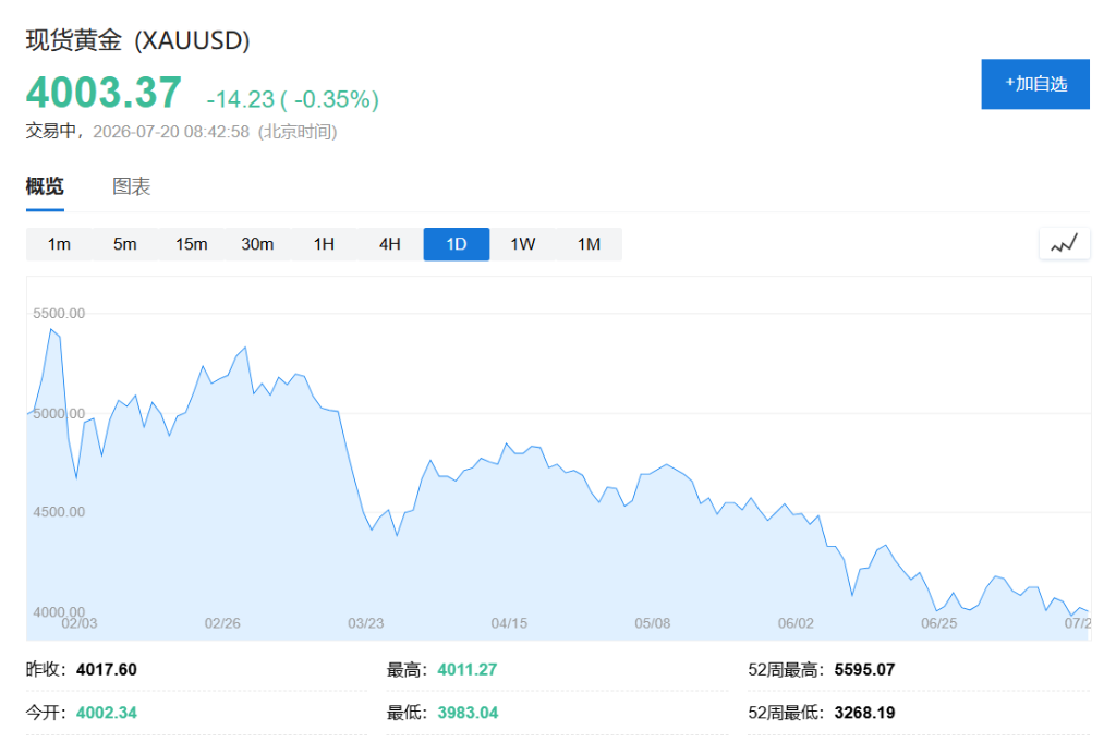 Der südkoreanische Aktienmarkt fällt nach einem Einbruch von über 4% deutlich weniger stark, USA-Iran-Konflikt treibt den Ölpreis über 91 US-Dollar, Spot-Gold fällt image 3