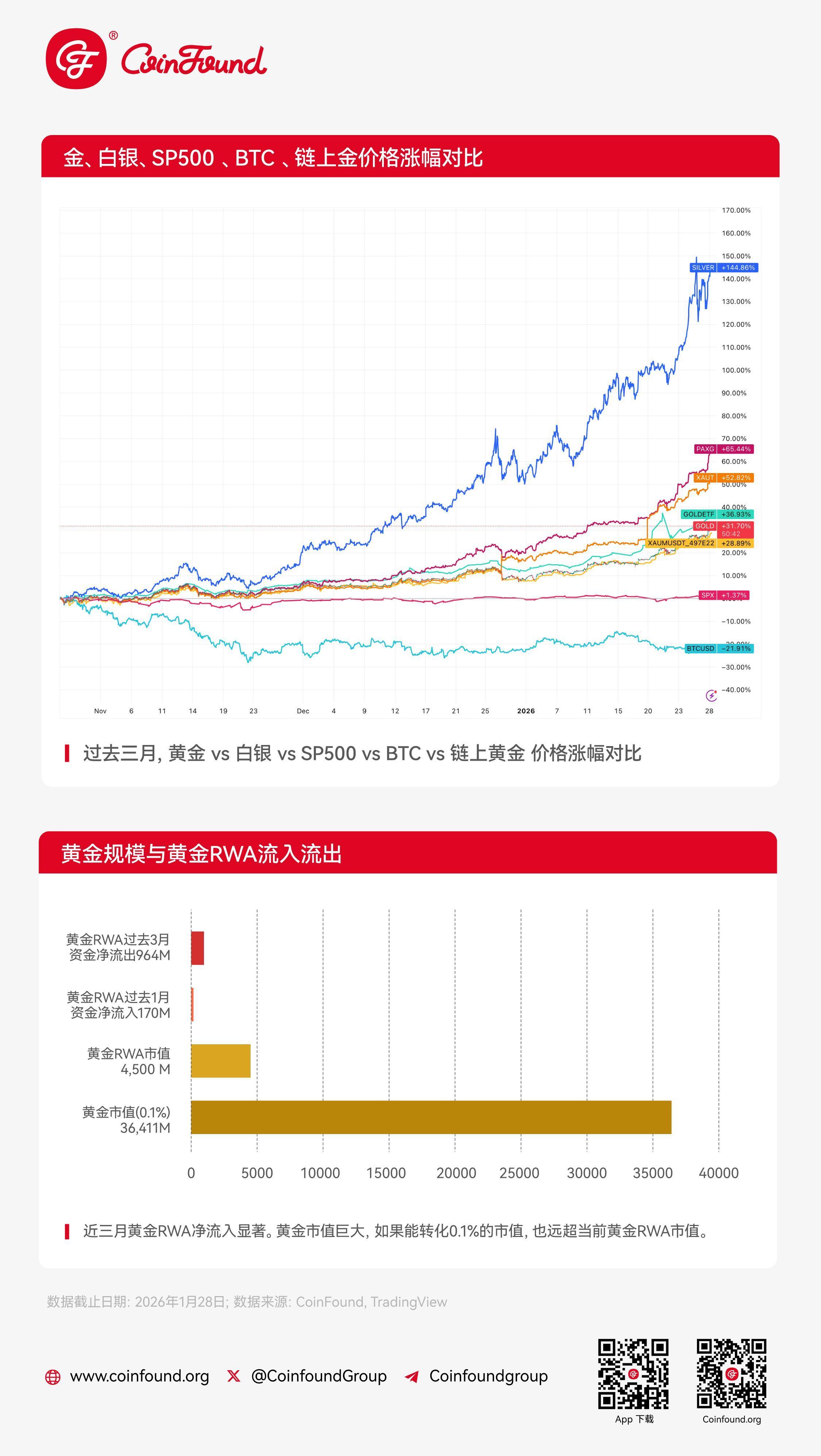 CoinFound 黄金 RWA 周报（1.22-1.29）：黄金、白银相继价格新高，贵金属引来市场热潮 image 1