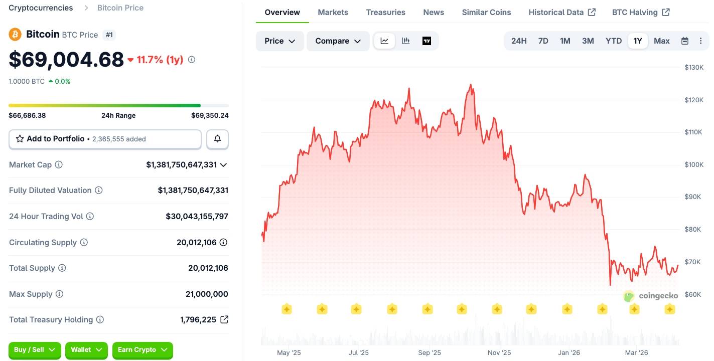 Bitcoin bị “rút ruột” từ bên trong: Dòng tiền tổ chức mua kỷ lục vẫn không đủ cứu thị trường image 3