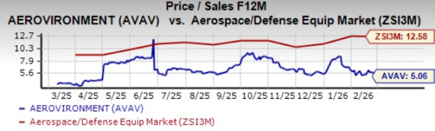 Price-to-Sales Comparison