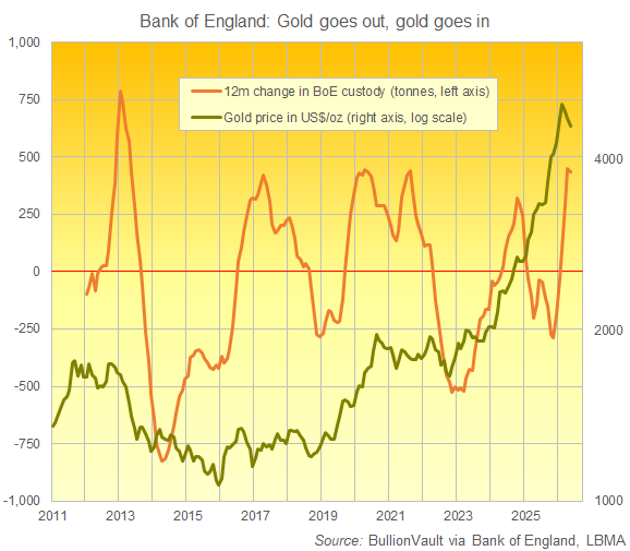 Gold Rush from London? Not True, Not New image 2