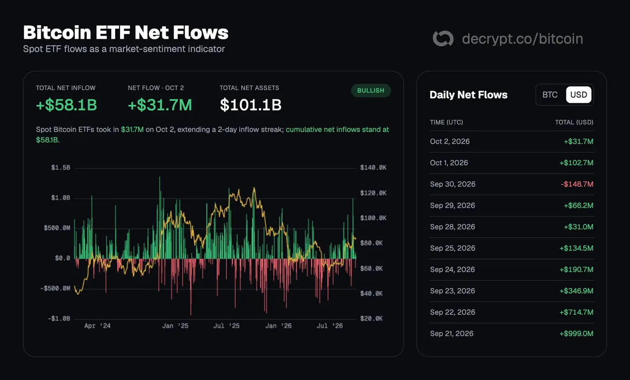 “Uptober” mở màn thuận lợi khi dòng tiền đổ 134 triệu USD vào Bitcoin ETF image 2