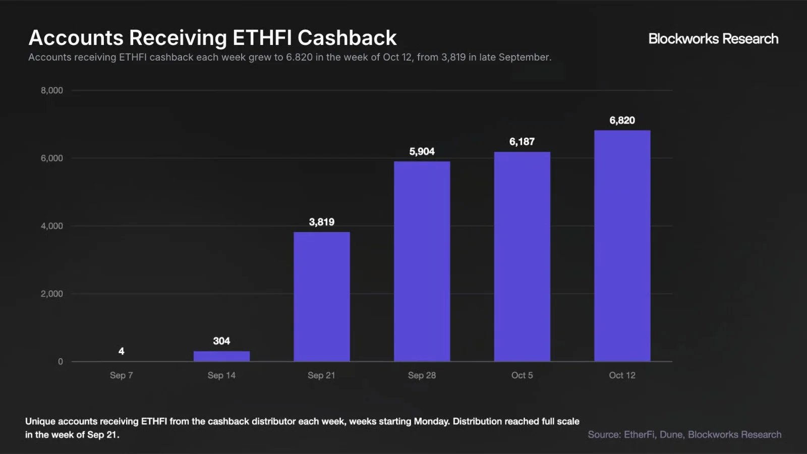 ETHFI 回购不及指引,代币流通量不降反升? image 2