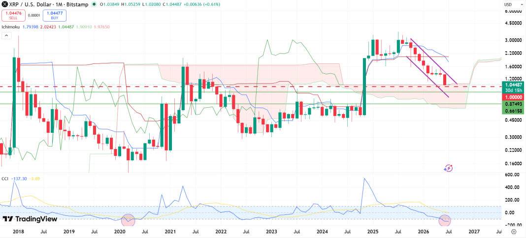 XRP Commodity Channel Index Hits Most Oversold Level Since the 2020 COVID Crash