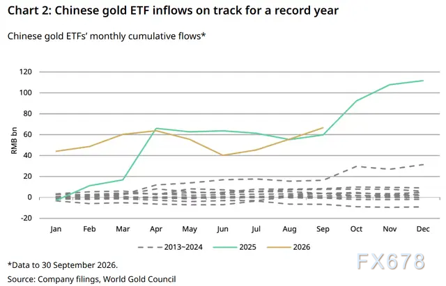 World Gold Council: China Makes Large Gold Purchases Amid Price Corrections, ETF Holdings Reach Historic Highs image 2