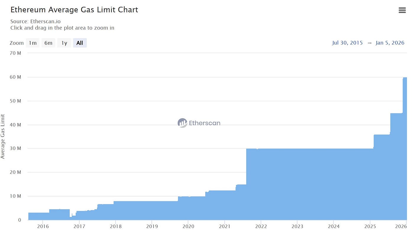 为什么以太坊迫切地需要 ZK 化？ image 1