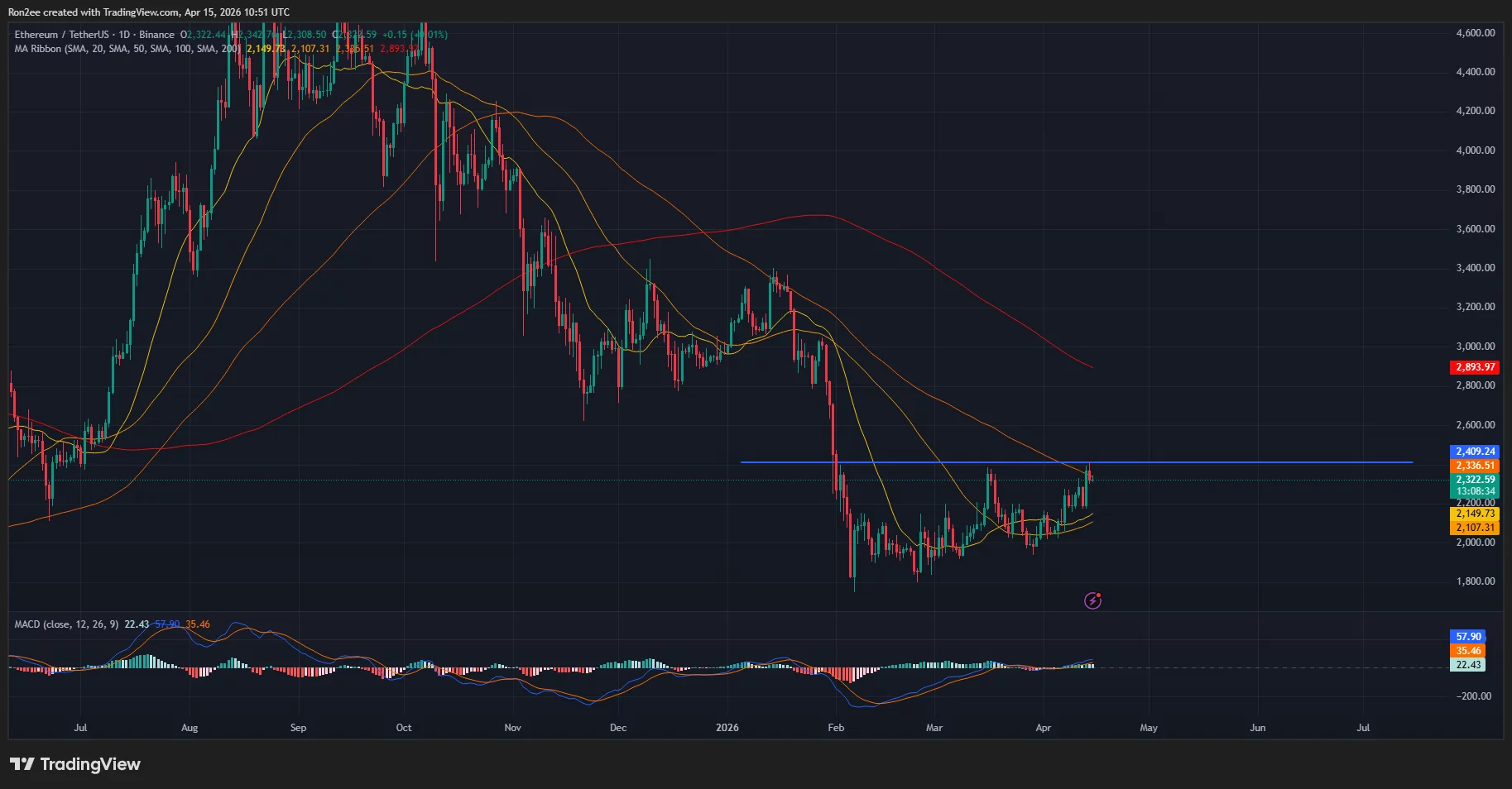 Ethereum ETFs hit 4-day inflow streak, will ETH break above $2,400?