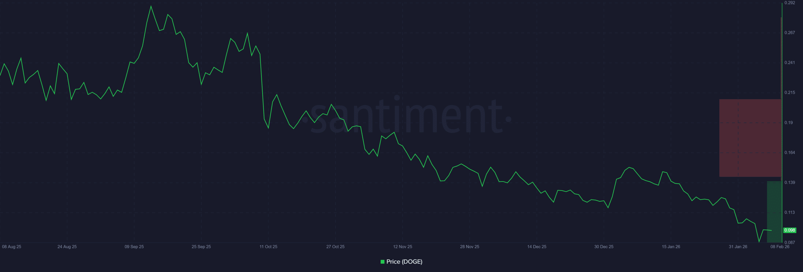 Может ли Dogecoin достичь $0,11, поскольку формируется кластер ликвидности DOGE на $1,63 млн?