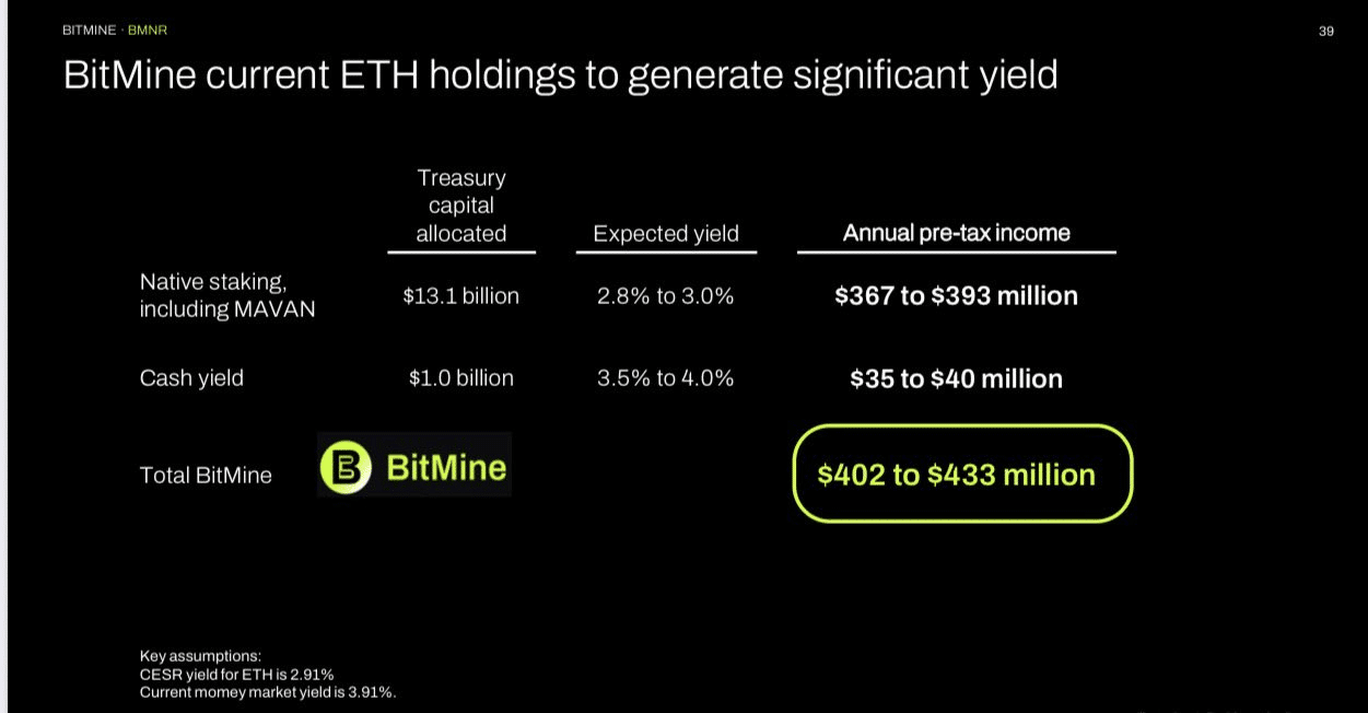 3,500ドルから12,000ドルへ?BMNRのEthereum予測が納得できる理由