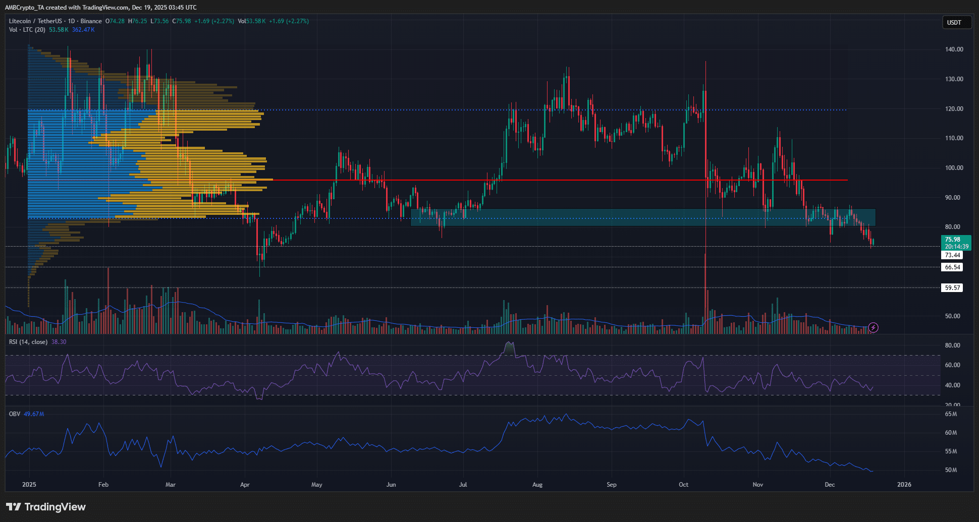 What next for Litecoin’s price after its $80-floor cracks? image 0