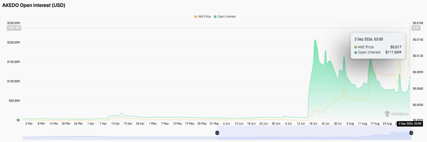 AKEDO Price Prediction: AKE Rally Gains Momentum as Bitget Launches USDT Futures image 3