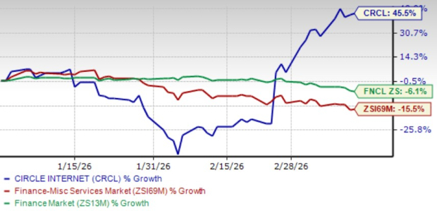 CRCL YTD Price Performance