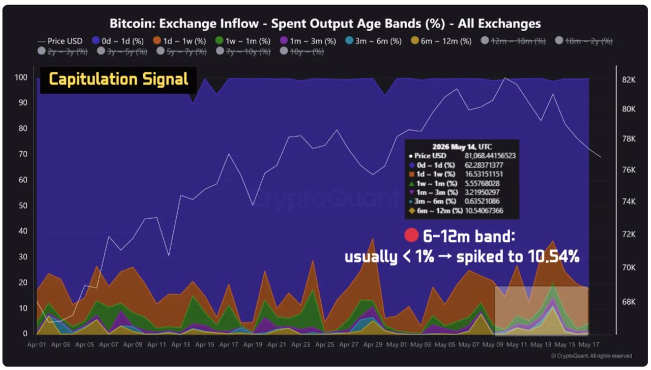 BTC price ‘bull trap’ at $76.5K? Five things to know in Bitcoin this week image 9